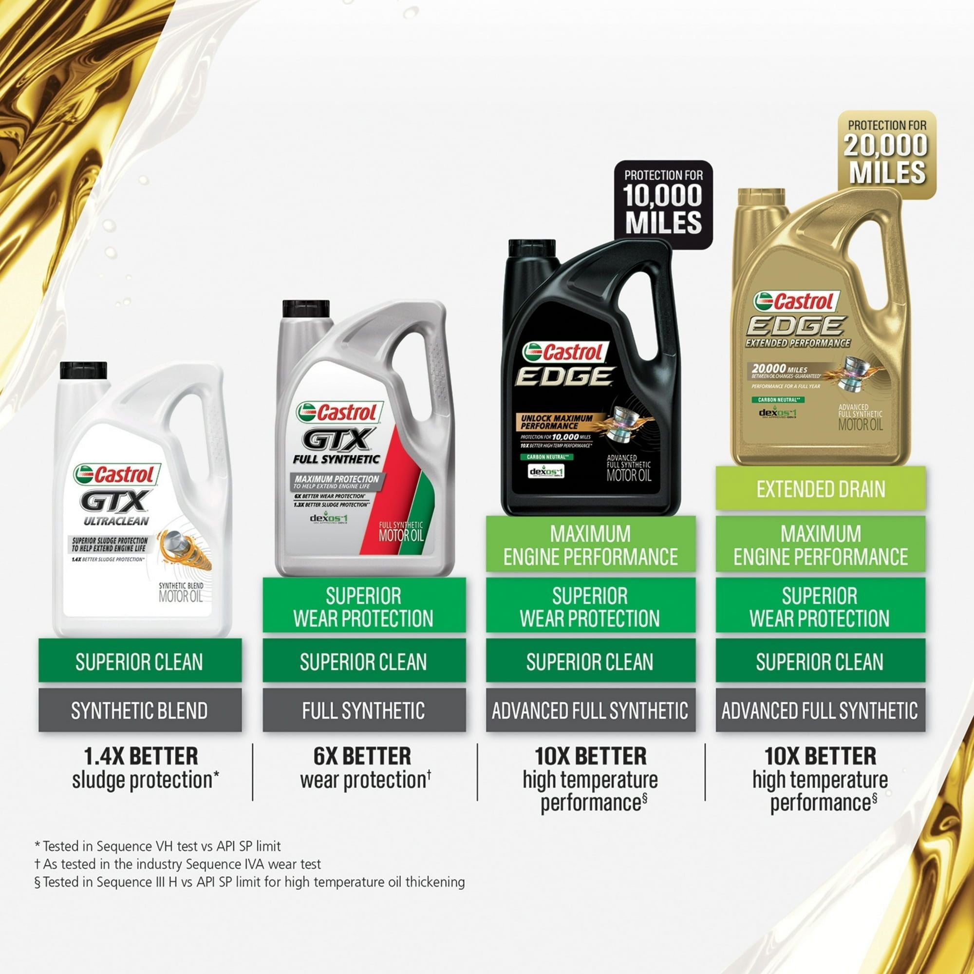 Castrol GTX Ultraclean 5W-30 Synthetic Blend Motor Oil, 5 Quart