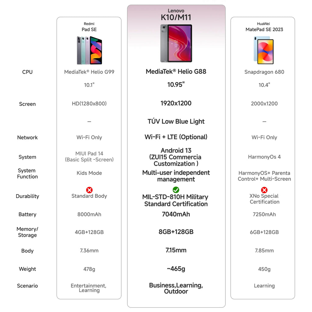 Lenovo Tab K10 M11 TB330FU 6/8+128GB Zhaoyang Tablets K10 MediaTek Helio G88 Global Rom Support OTA 10.95-inch Screen GPS WIFI Lootquake LLC