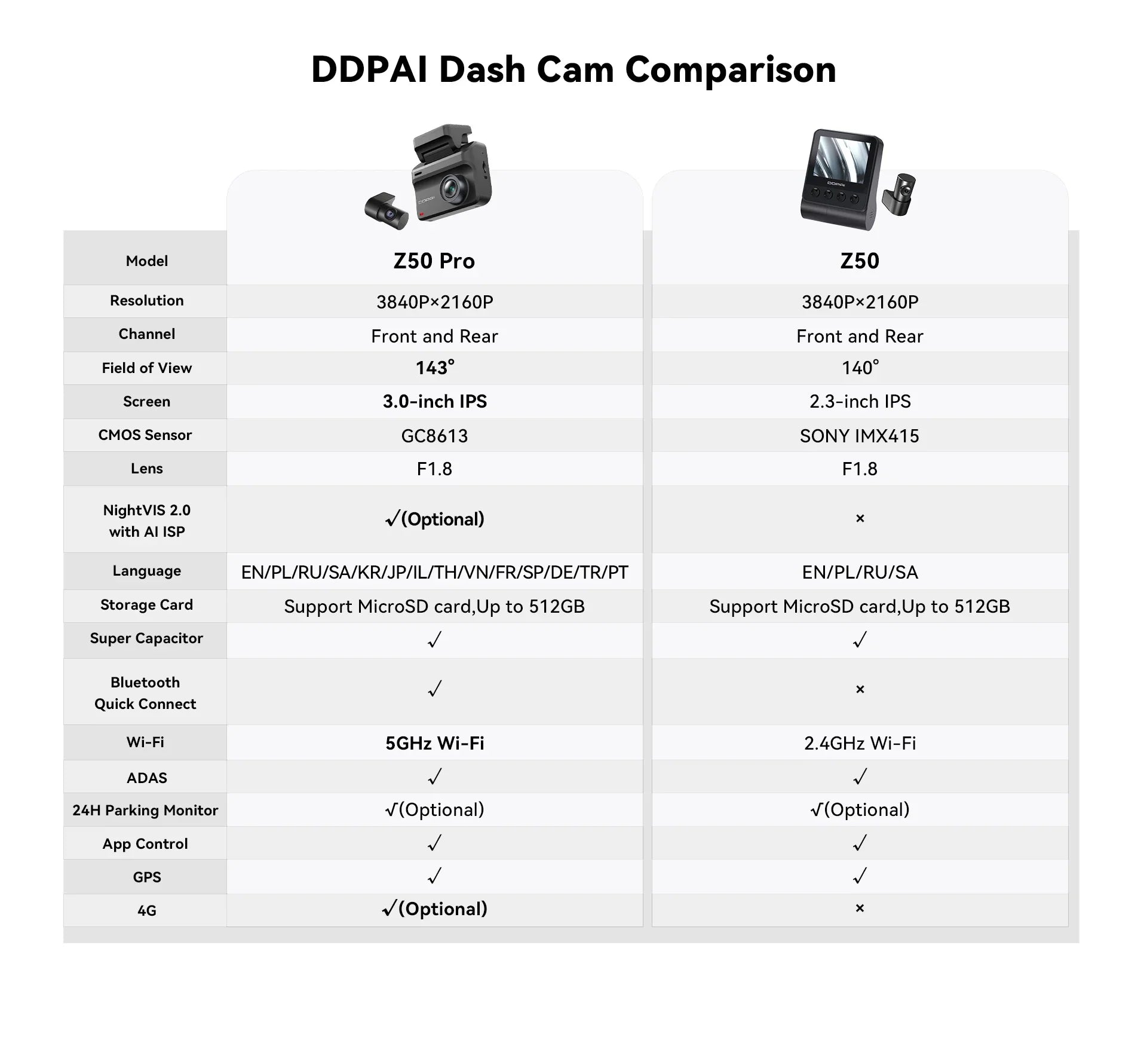 2025 New DDPAI Dash Cam Z50 Pro 4K Car DVR Night Vision 5GHz Wi-Fi GPS ADAS 24h Parking mode Support Front and Rear Camera Lootquake LLC