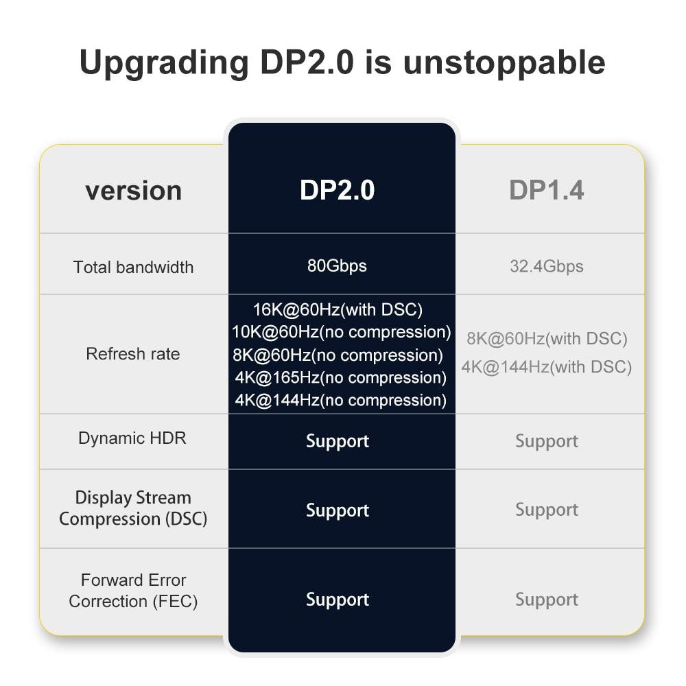 New HDR Resolution DisplayPort 2.0 Cable 16K 10K 80Gbps16K DisplayPort 2.0 Cable 10ft Supports 16K@60Hz 0K@60Hz  8K@60Hz 4K@165Hz 4K@144Hz 80Gbps Dynamic HDR  Adapter For Video PC Laptop TV Monitor Stevvex
