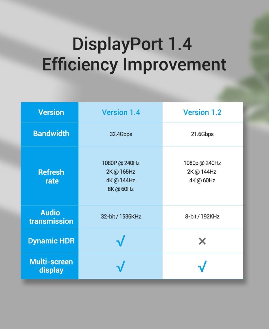 Fast 1.4Gbps 8K 60Hz 4K HDR  Display Port Audio Cable for Video PC Laptop TV Stevvex