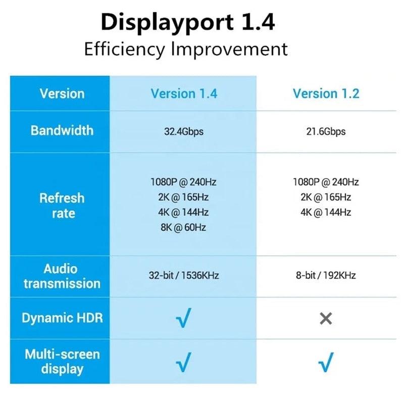 1m/2m/5m High Speed 1.4Gbp Slim and Flexible Ultra HD 8K 4K 144Hz 165Hz Display Port Adapter For Monitor PC Laptop Projector Stevvex