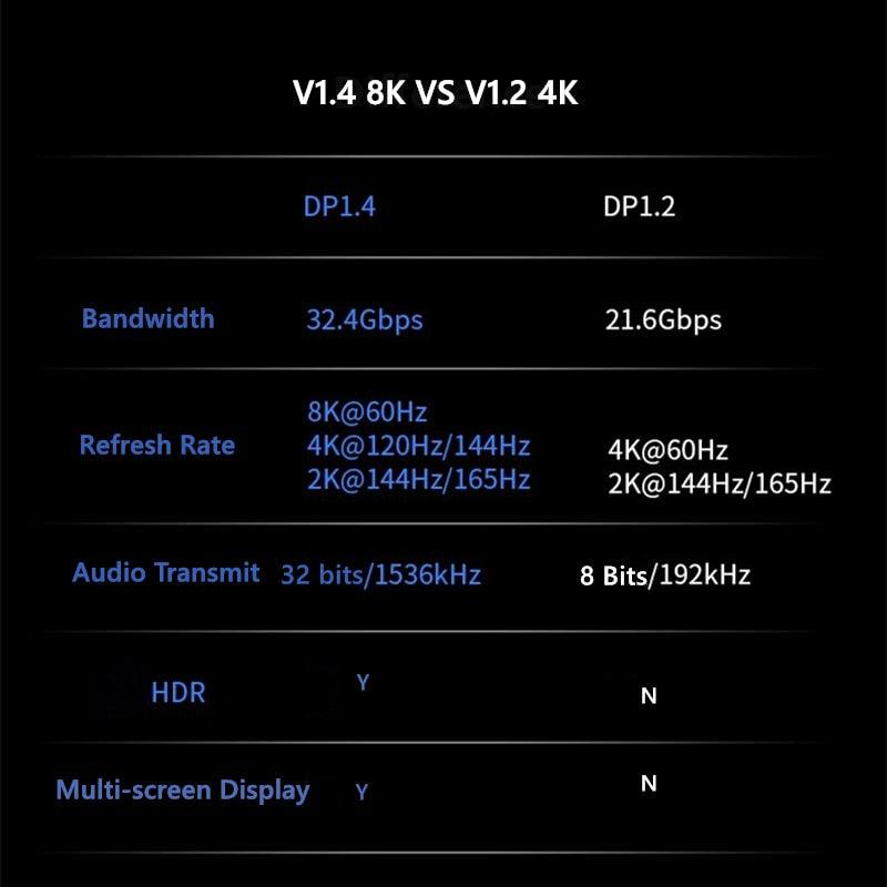 1m/2m/5m High Speed 1.4Gbp Slim and Flexible Ultra HD 8K 4K 144Hz 165Hz Display Port Adapter For Monitor PC Laptop Projector Stevvex